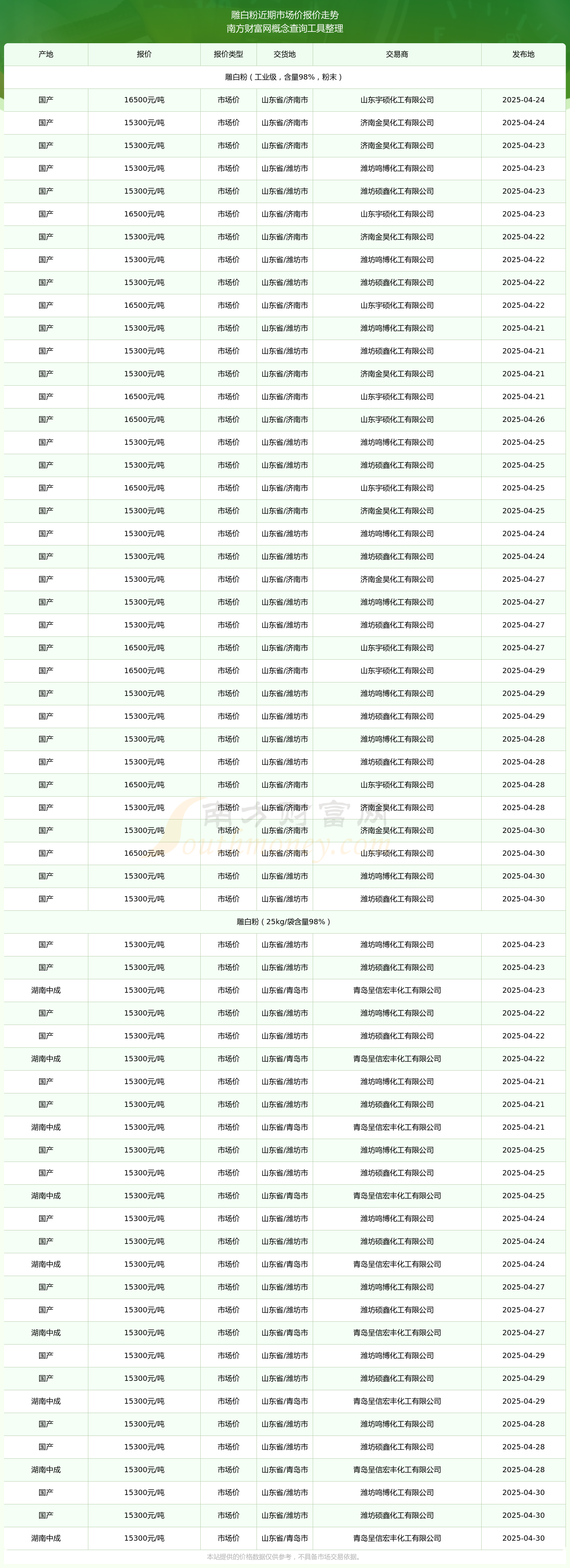 0日雕白粉市场价报价详情一览表凯发k8入口2025年4月3