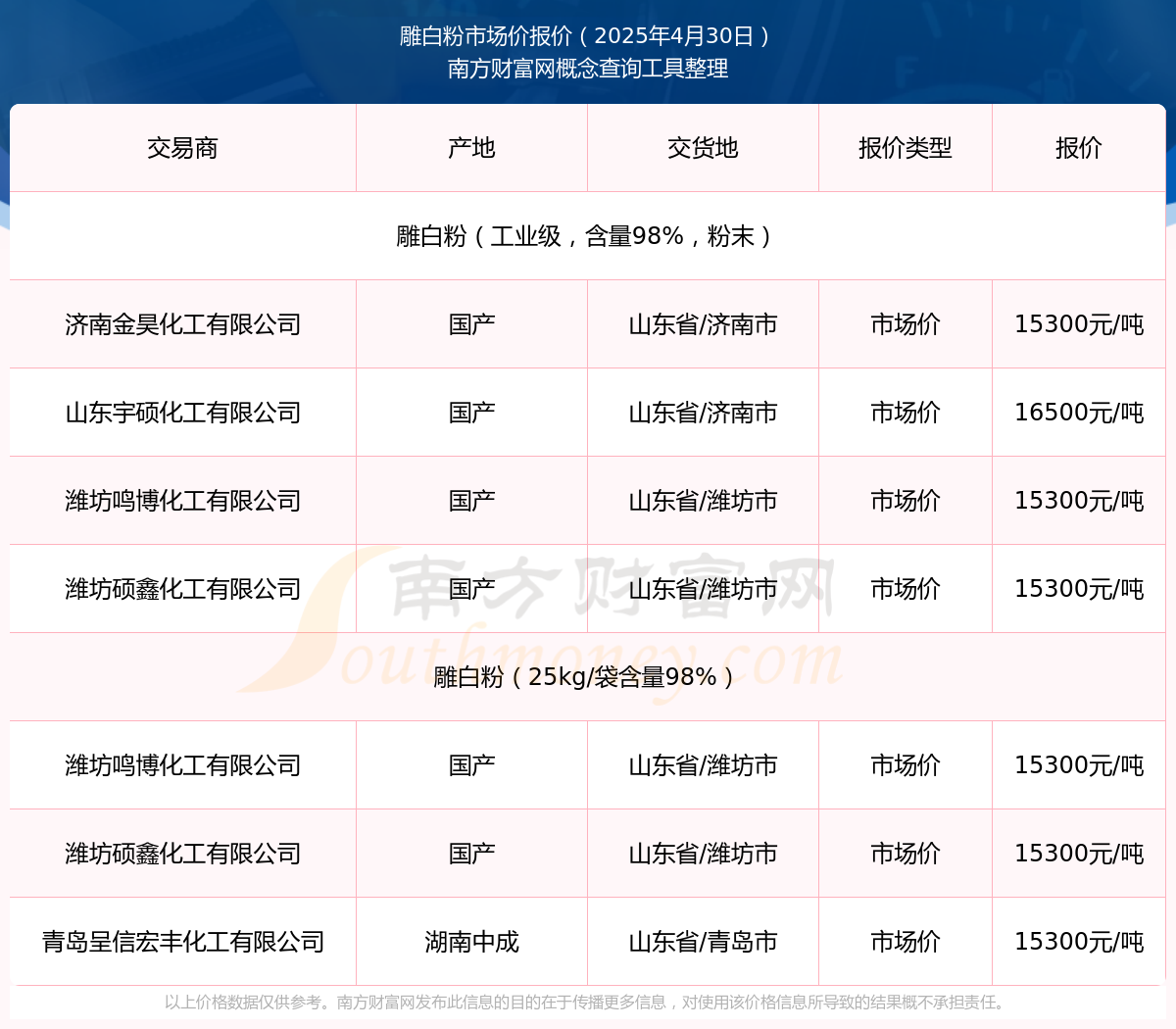 0日雕白粉市场价报价详情一览表凯发k8入口2025年4月3(图3)